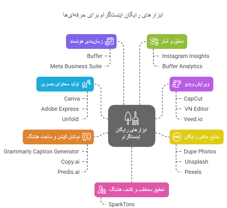 اینستاگرام ۲۰۲۵، جایی برای حرفه_ای_ها — یا ابزارهای هوشمند؟ -