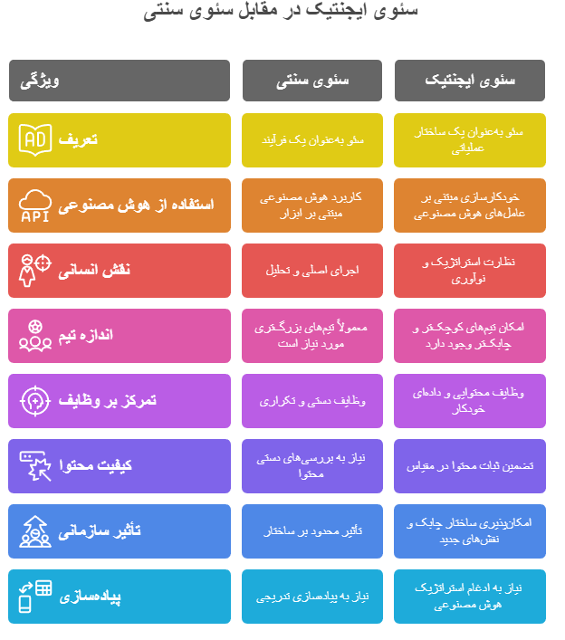 سئوی ایجنتیک