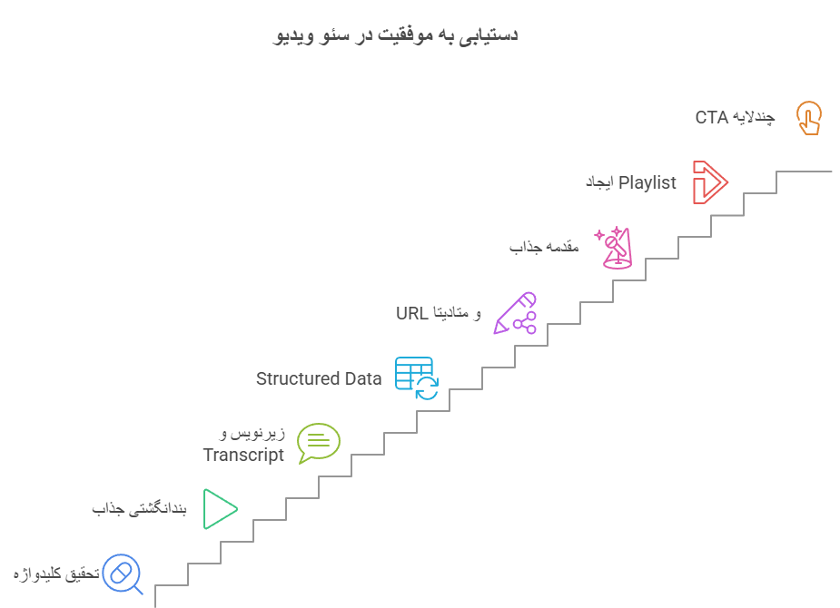استراتژی جامع برای سئو ویدیو در سوشال مدیا
